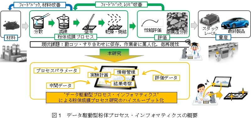 図1 データ駆動型粉体プロセス・インフォマティクスの概要