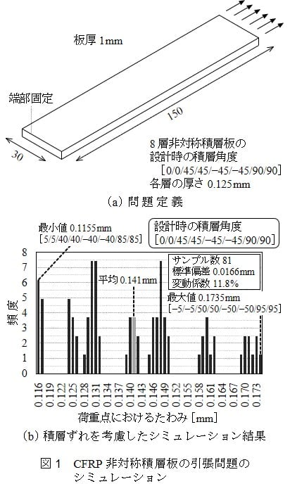 図 1 CFRP 非対称積層板の引張問題のシミュレーション