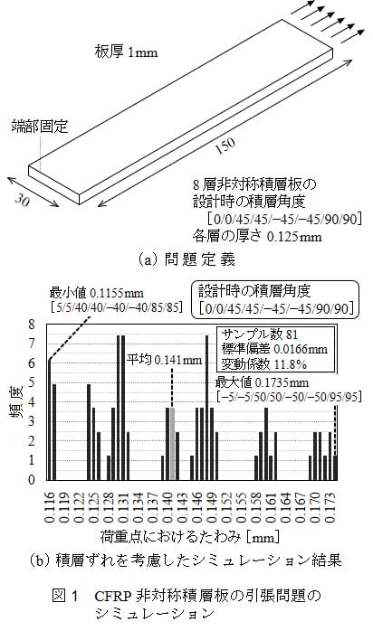 図 1 CFRP 非対称積層板の引張問題のシミュレーション