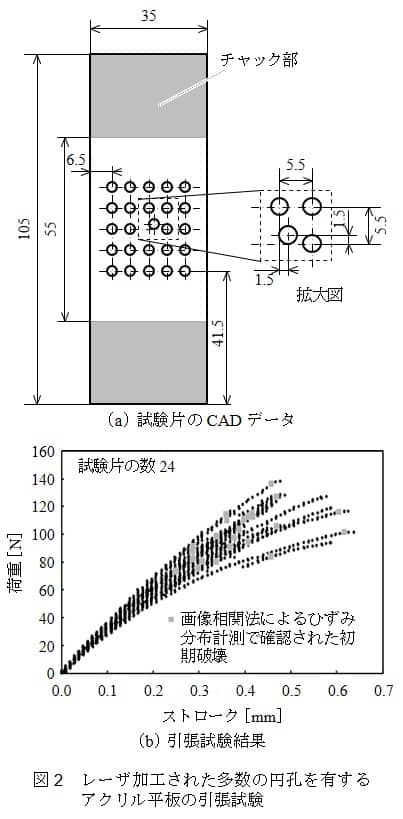 図 2 レーザ加工された多数の円孔を有するアクリル平板の引張試験