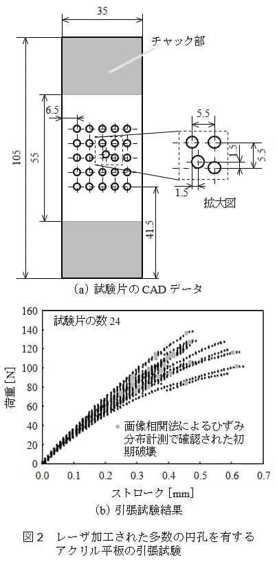 図 2 レーザ加工された多数の円孔を有するアクリル平板の引張試験